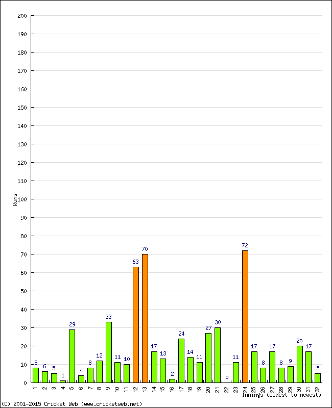 Batting Performance Innings by Innings