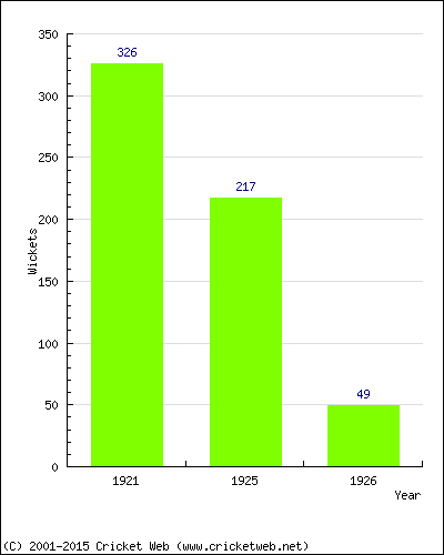 Runs by Year