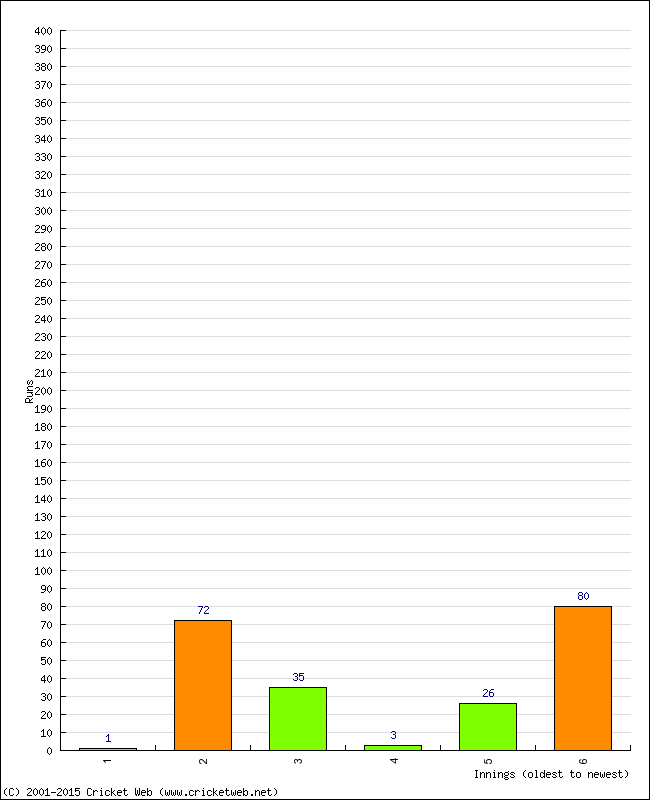 Batting Performance Innings by Innings - Home