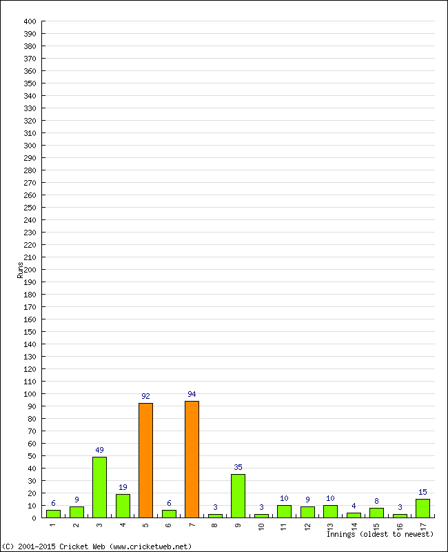 Batting Performance Innings by Innings - Away