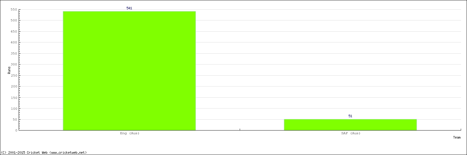 Runs by Country