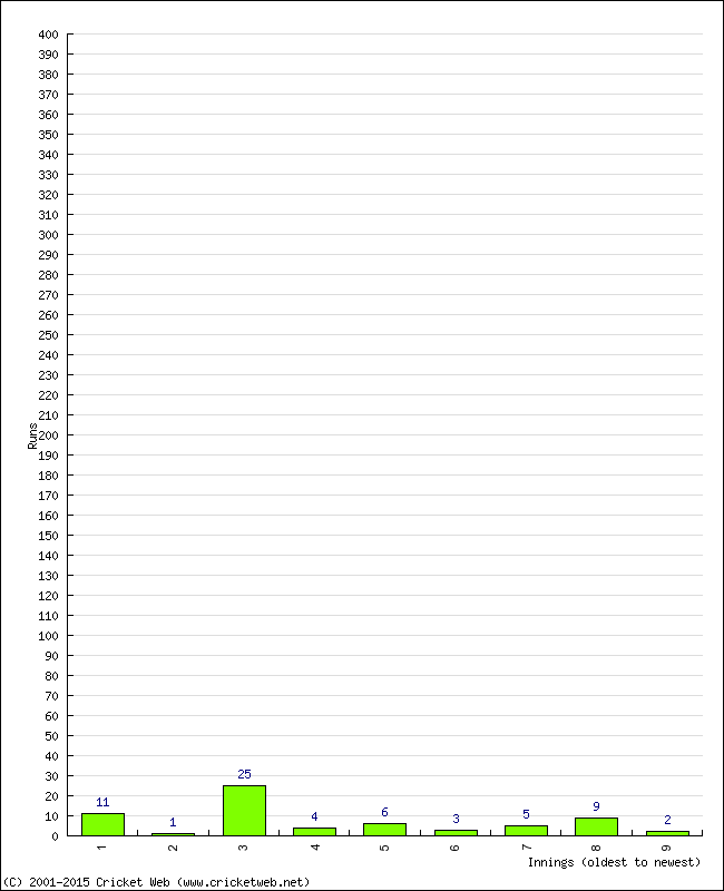 Batting Performance Innings by Innings