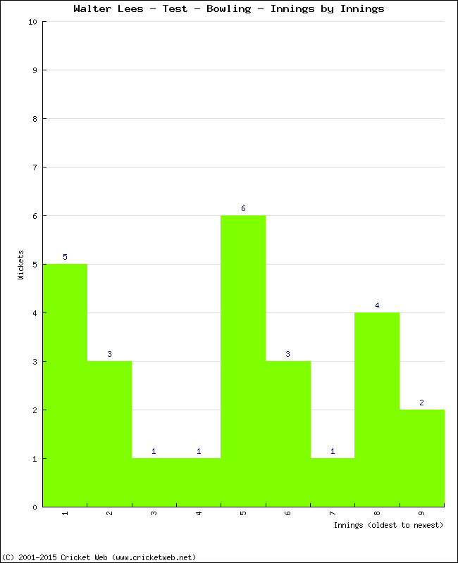 Bowling Performance Innings by Innings