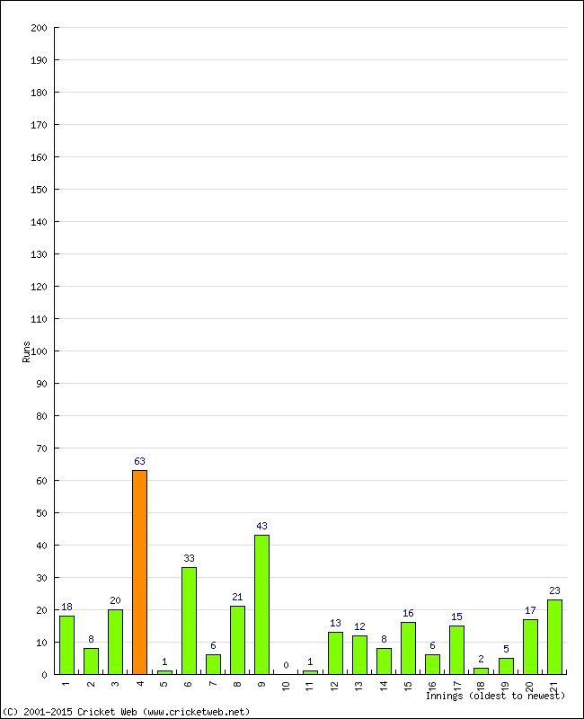 Batting Performance Innings by Innings