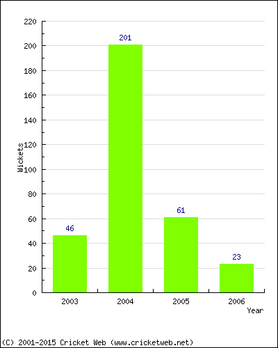 Runs by Year