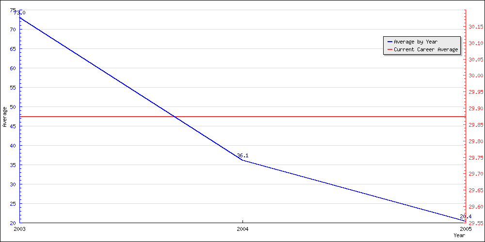 Bowling Average by Year