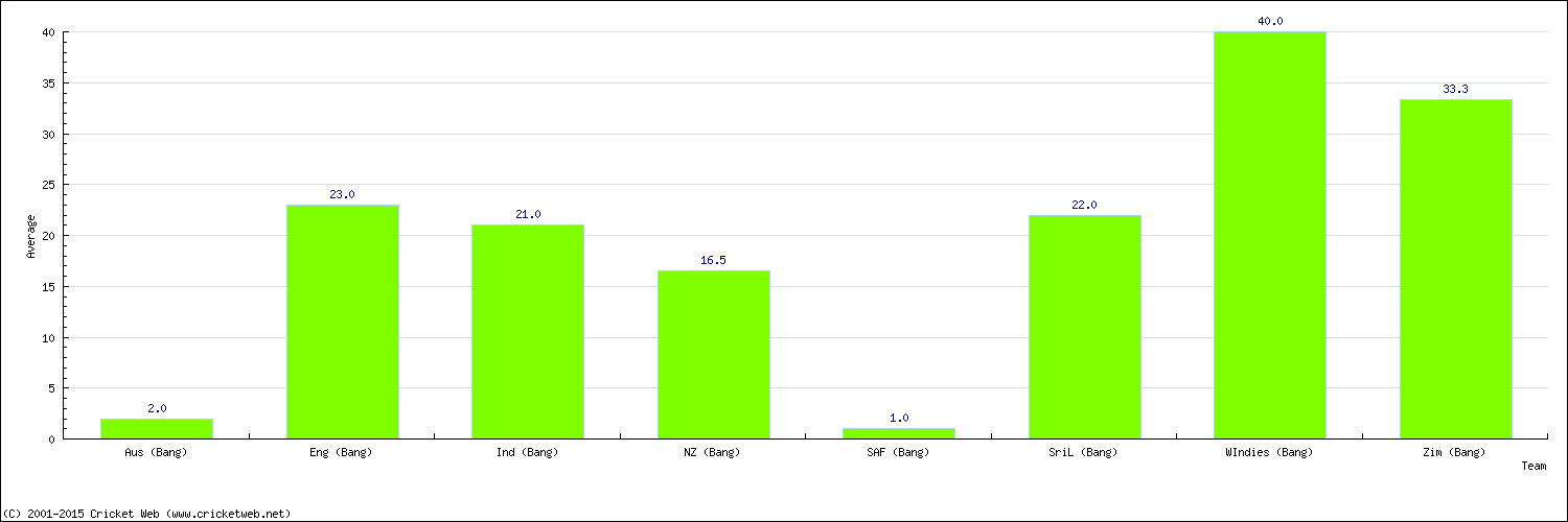 Batting Average by Country