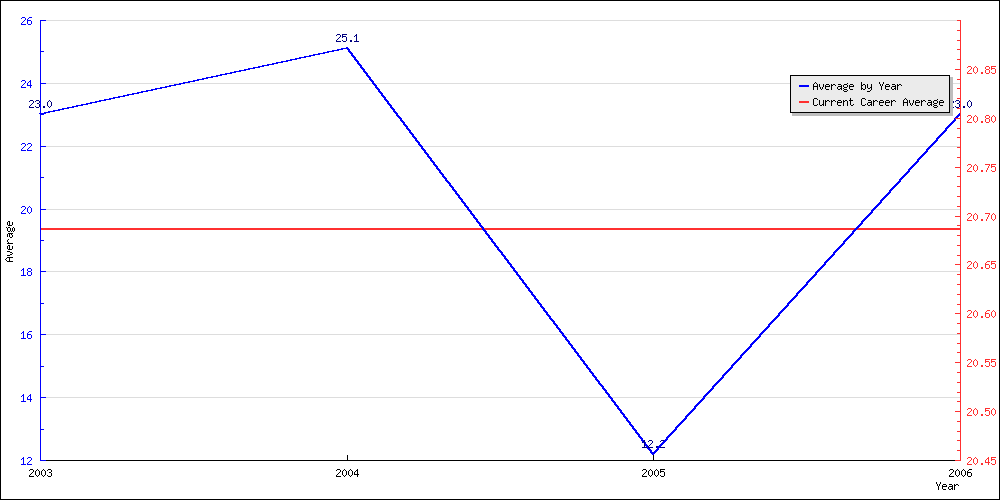 Batting Average by Year