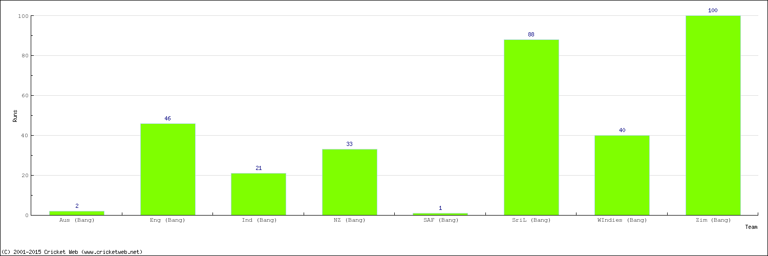 Runs by Country