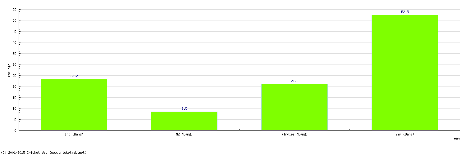 Batting Average by Country