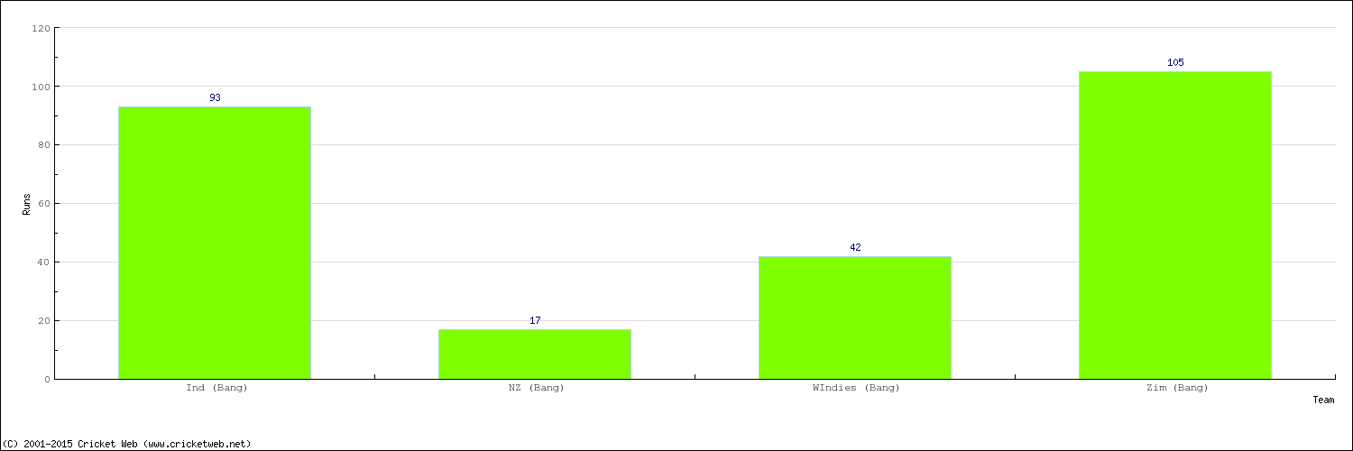 Runs by Country