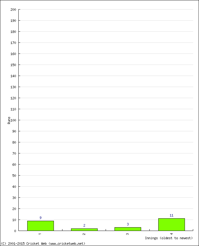 Batting Performance Innings by Innings