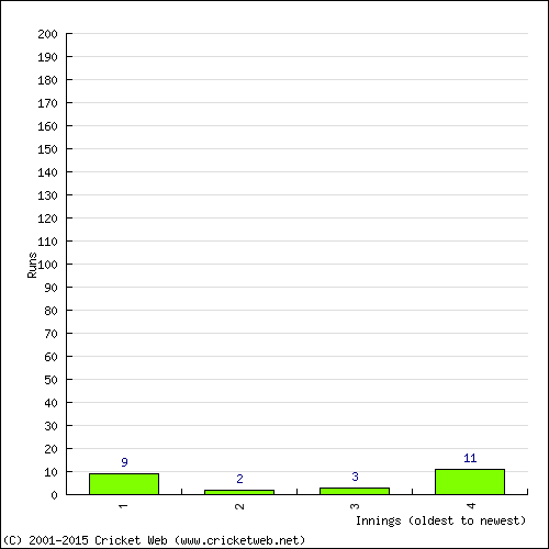 Batting Recent Scores