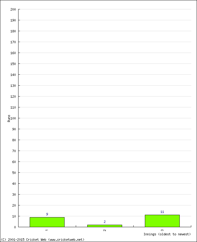 Batting Performance Innings by Innings - Home