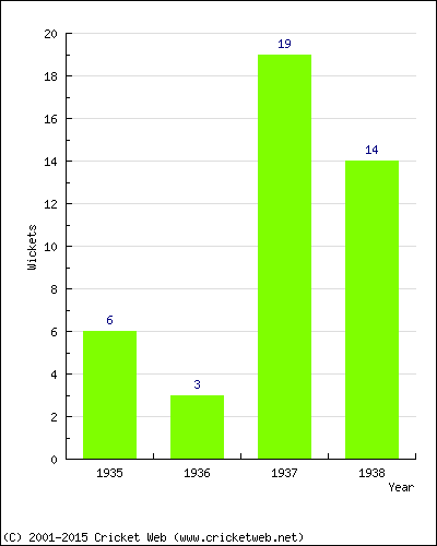 Wickets by Year