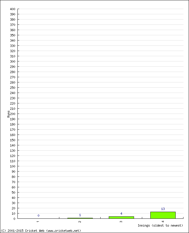 Batting Performance Innings by Innings - Home