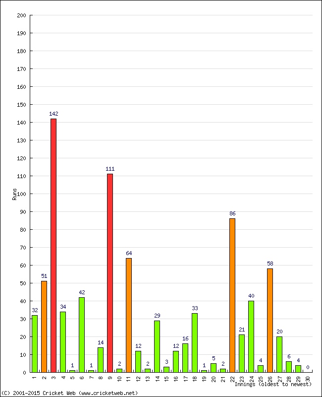 Batting Performance Innings by Innings