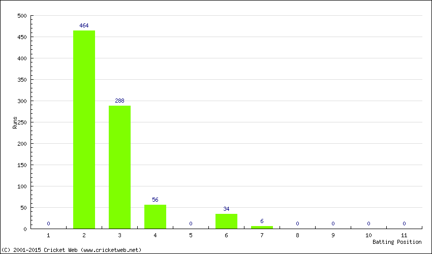 Runs by Batting Position