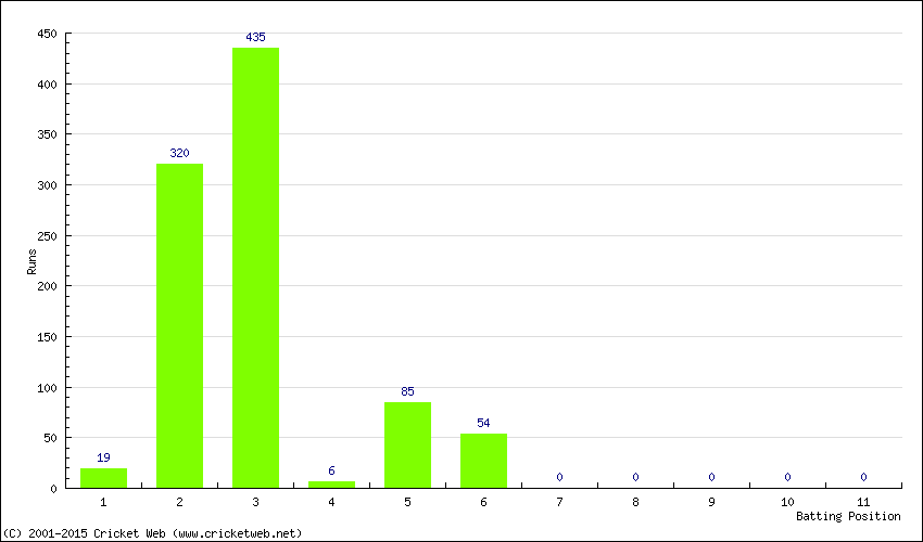 Runs by Batting Position