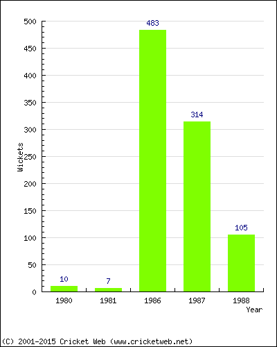 Runs by Year