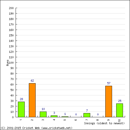 Batting Recent Scores