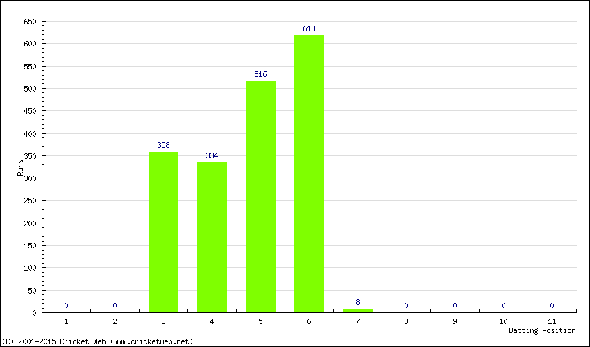 Runs by Batting Position