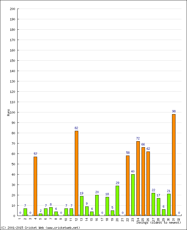 Batting Performance Innings by Innings - Away