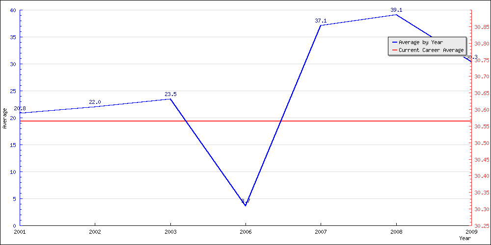 Batting Average by Year