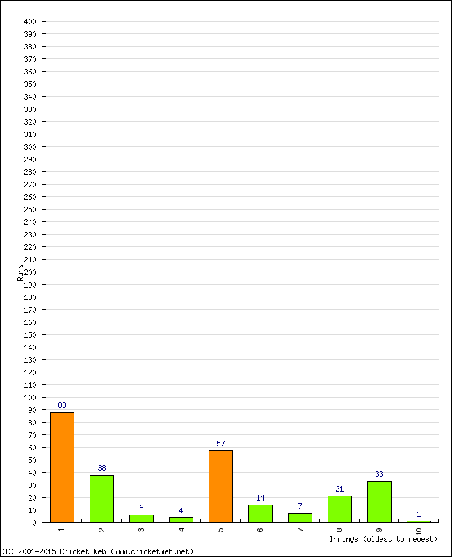 Batting Performance Innings by Innings