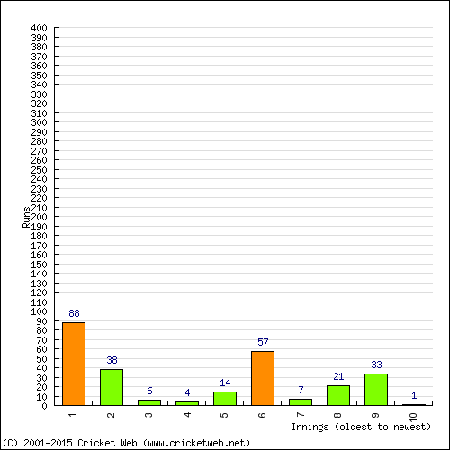 Batting Recent Scores