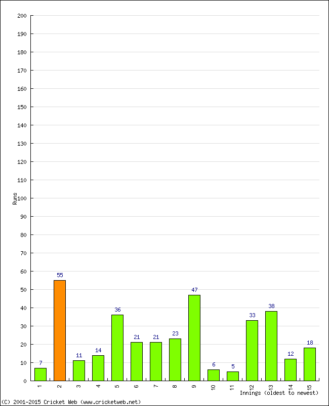 Batting Performance Innings by Innings