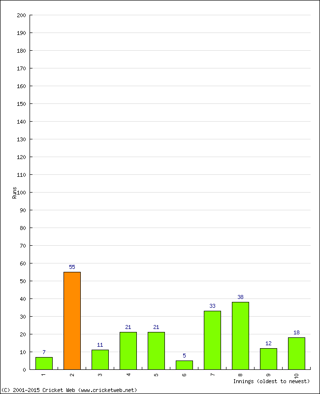 Batting Performance Innings by Innings - Home