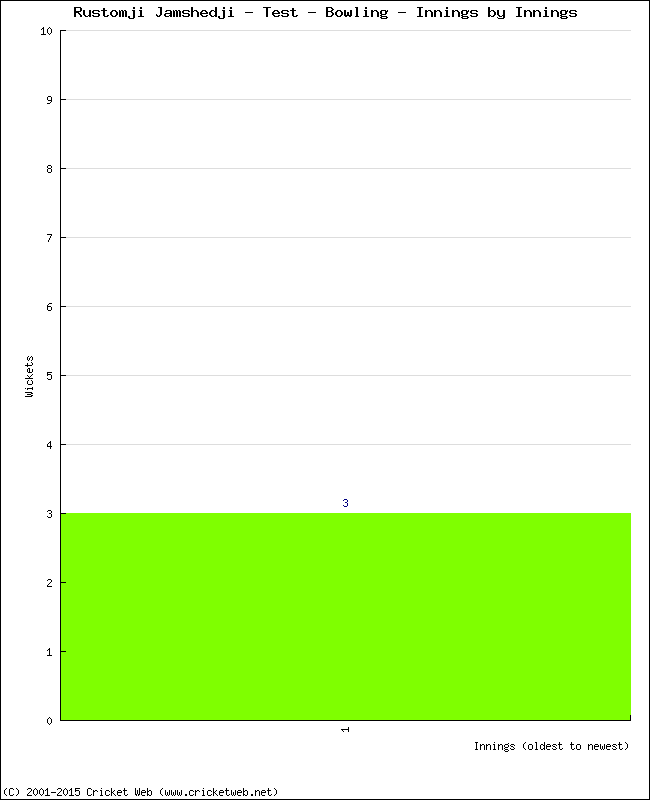 Bowling Performance Innings by Innings