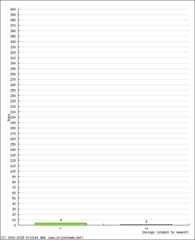 Batting Performance Innings by Innings - Home