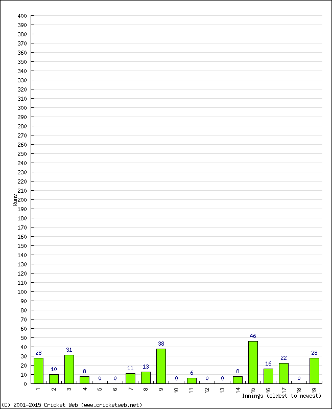 Batting Performance Innings by Innings