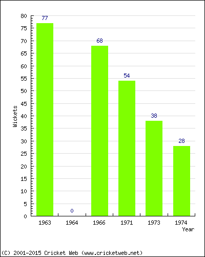 Runs by Year