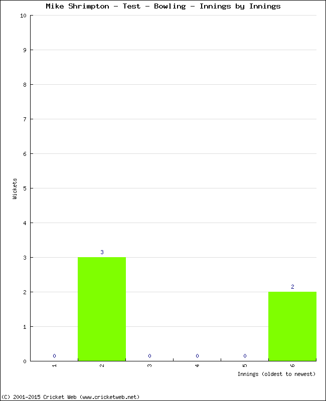 Bowling Performance Innings by Innings