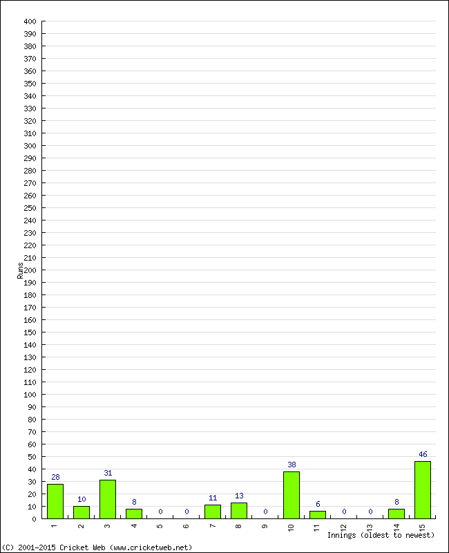 Batting Performance Innings by Innings - Home