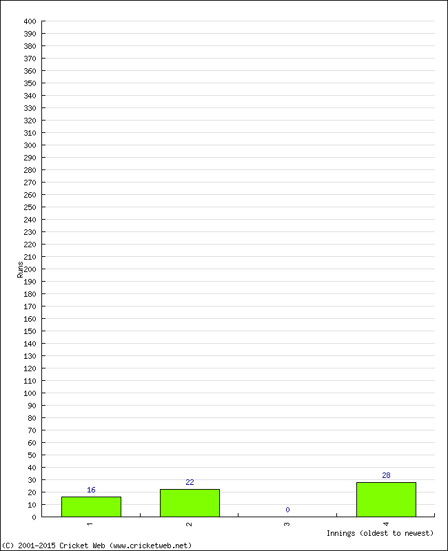 Batting Performance Innings by Innings - Away