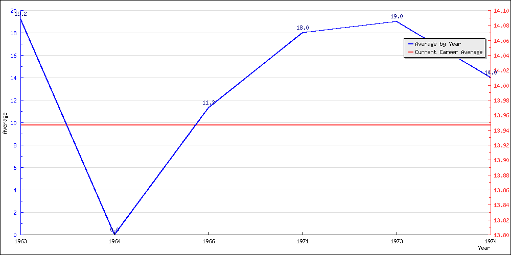 Batting Average by Year