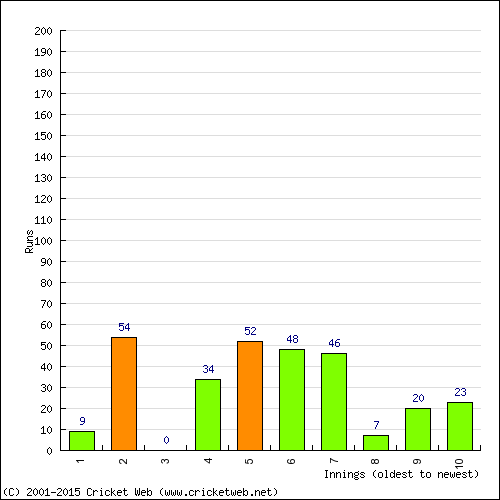 Batting Recent Scores