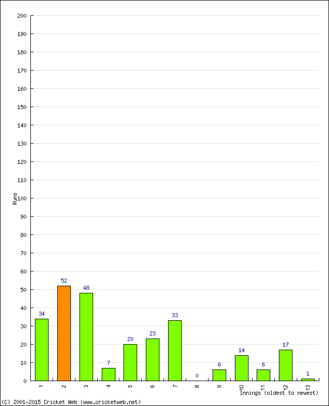 Batting Performance Innings by Innings - Away