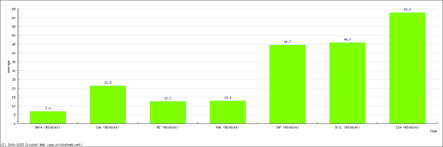 Batting Average by Country