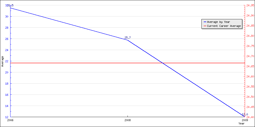 Batting Average by Year