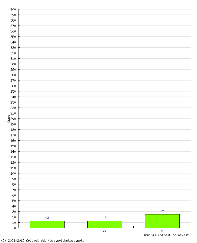 Batting Performance Innings by Innings - Away