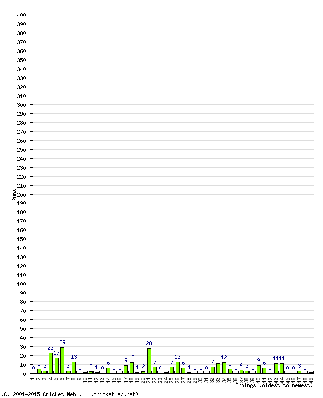 Batting Performance Innings by Innings