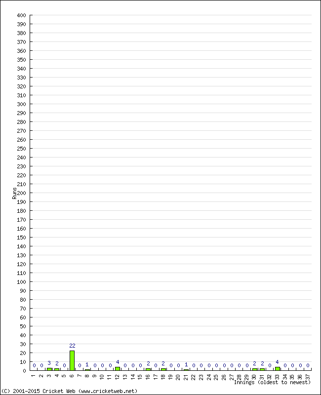 Batting Performance Innings by Innings - Away