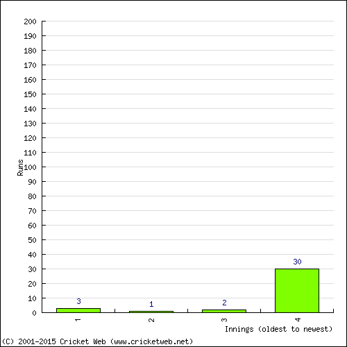 Batting Recent Scores