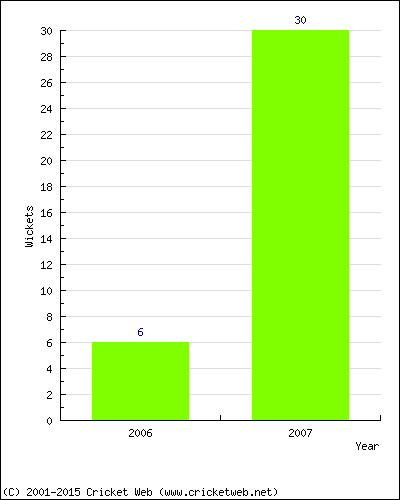 Runs by Year