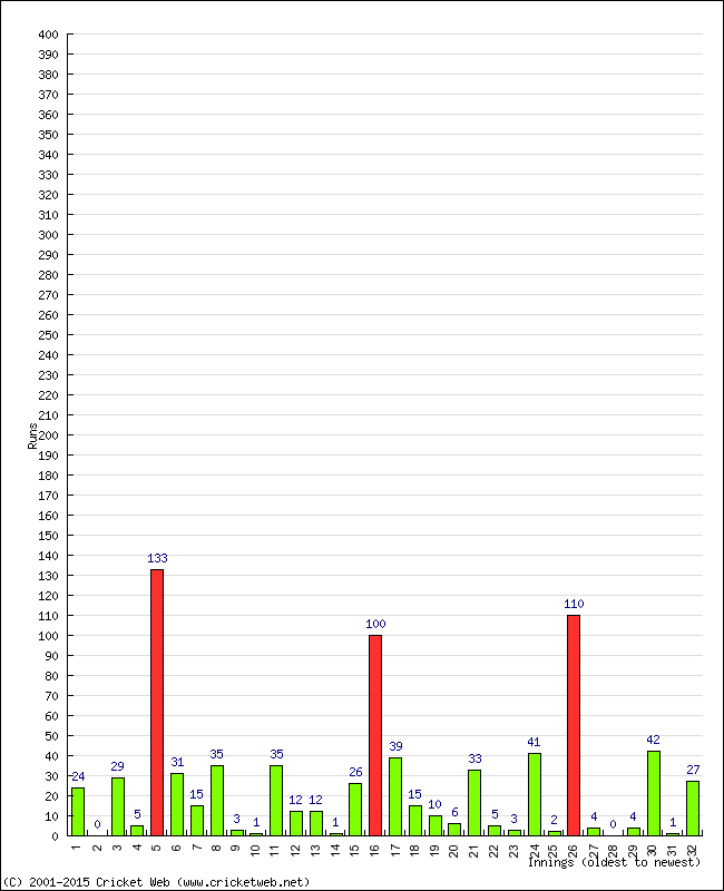 Batting Performance Innings by Innings - Away